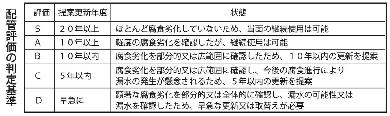 配管評価の判定基準